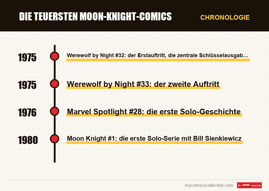 Chronologie der Ausgaben und Serien von Die teuersten Moon-Knight-Comics