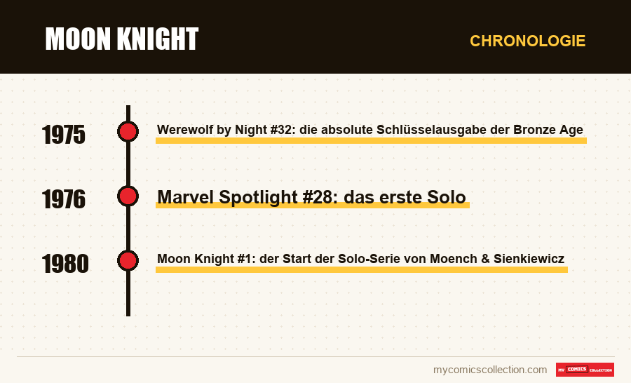 Chronologie der Ausgaben und Serien von Moon Knight