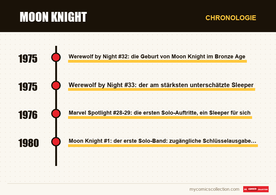 Chronologie der Ausgaben und Serien von Moon Knight