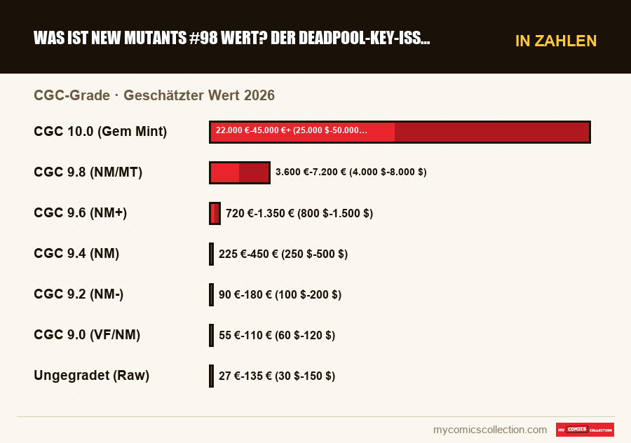 In Zahlen : Was ist New Mutants #98 wert? Der Deadpool-Key-Issue 2026, Geschätzter Wert 2026