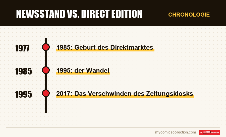 Chronologie der Ausgaben und Serien von Newsstand vs. Direct Edition