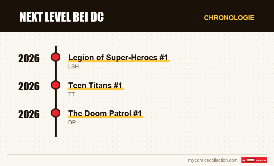 Chronologie der Ausgaben und Serien von Next Level bei DC
