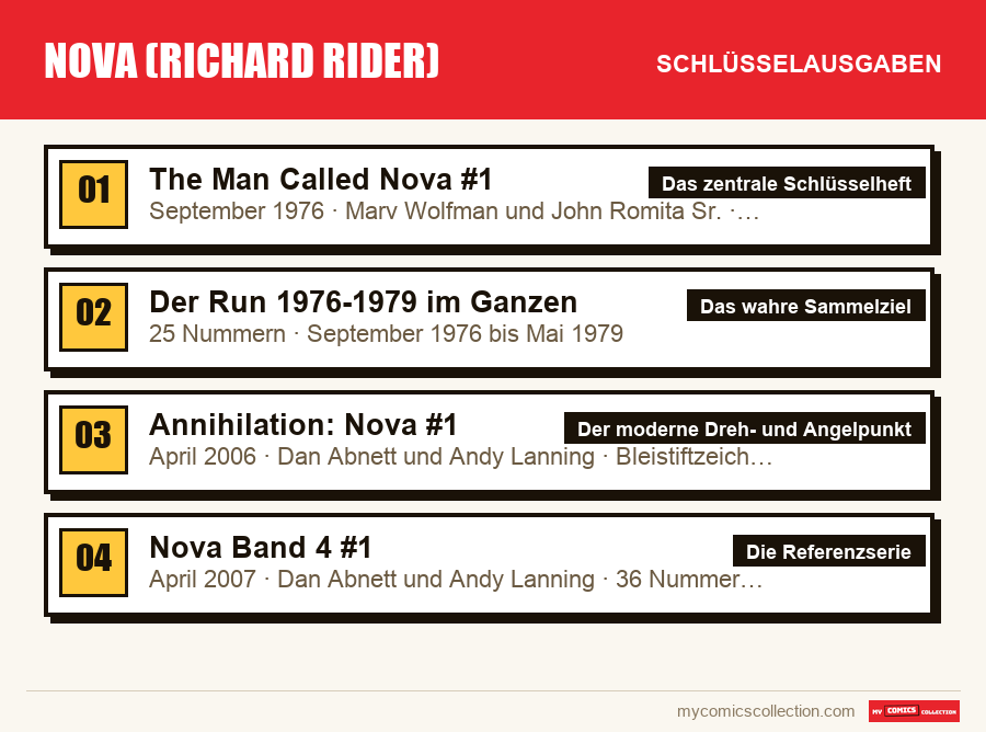 Die Schlüsselausgaben von Nova (Richard Rider) nach Bedeutung