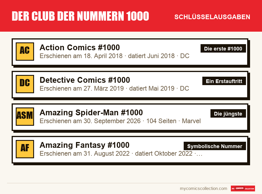 Die Schlüsselausgaben von Der Club der Nummern 1000 nach Bedeutung