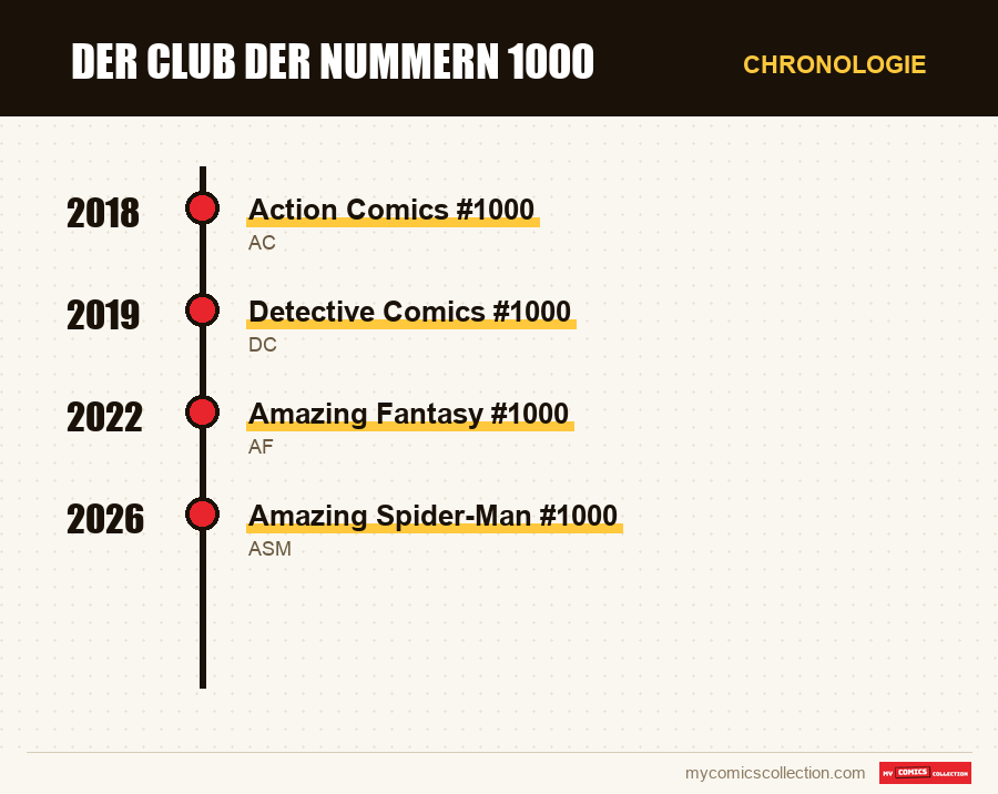 Chronologie der Ausgaben und Serien von Der Club der Nummern 1000