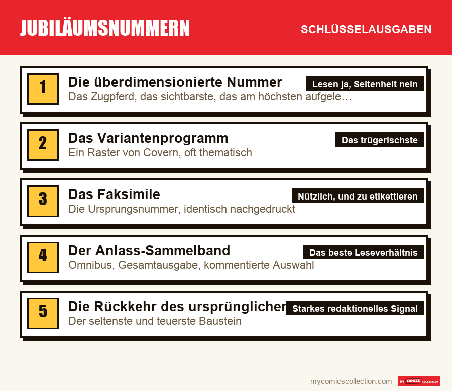 Die Schlüsselausgaben von Jubiläumsnummern nach Bedeutung