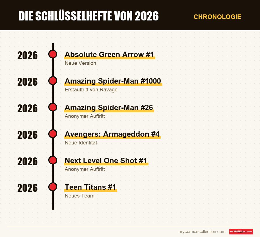 Chronologie der Ausgaben und Serien von Die Schlüsselhefte von 2026