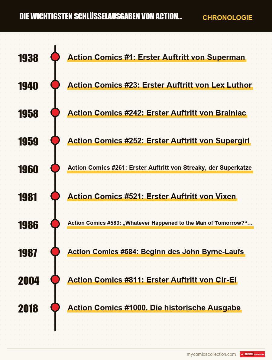 Chronologie der Ausgaben und Serien von Die wichtigsten Schlüsselausgaben von Action Comics