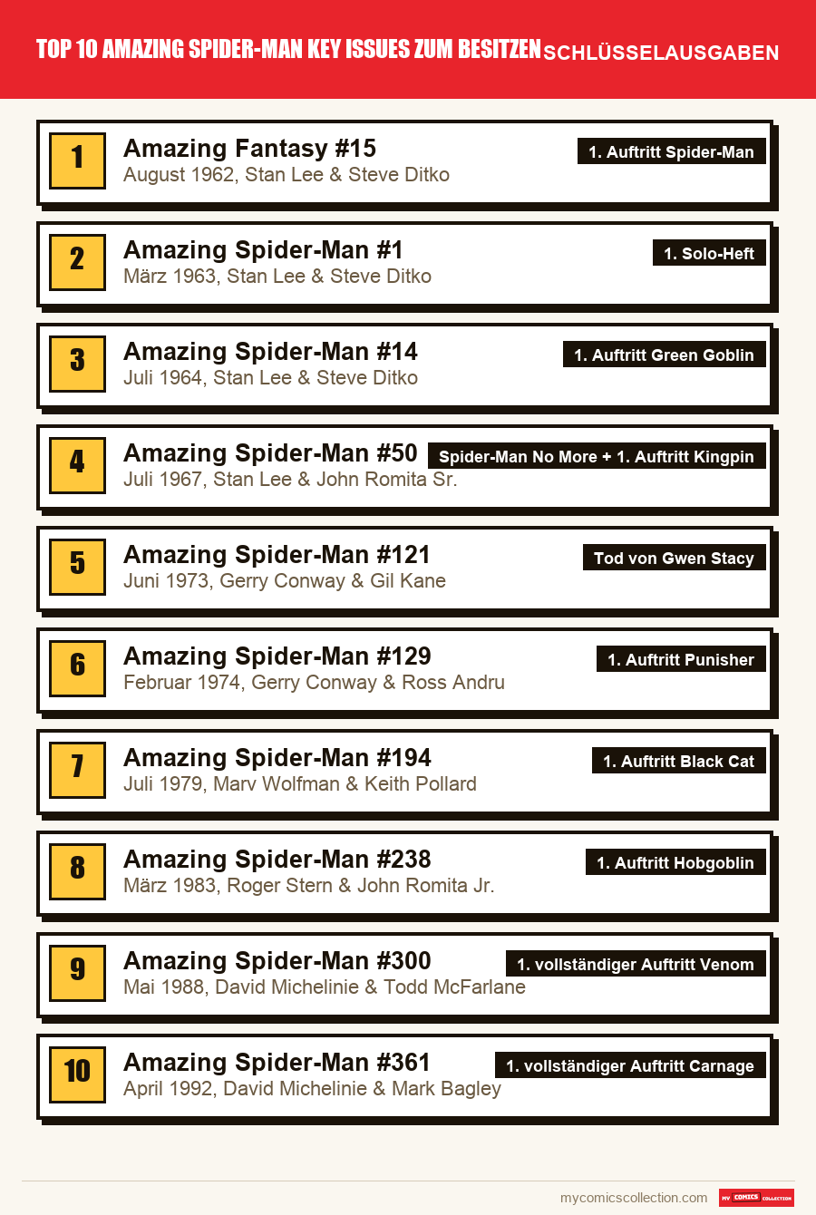 Die Schlüsselausgaben von Top 10 Amazing Spider-Man Key Issues zum Besitzen nach Bedeutung