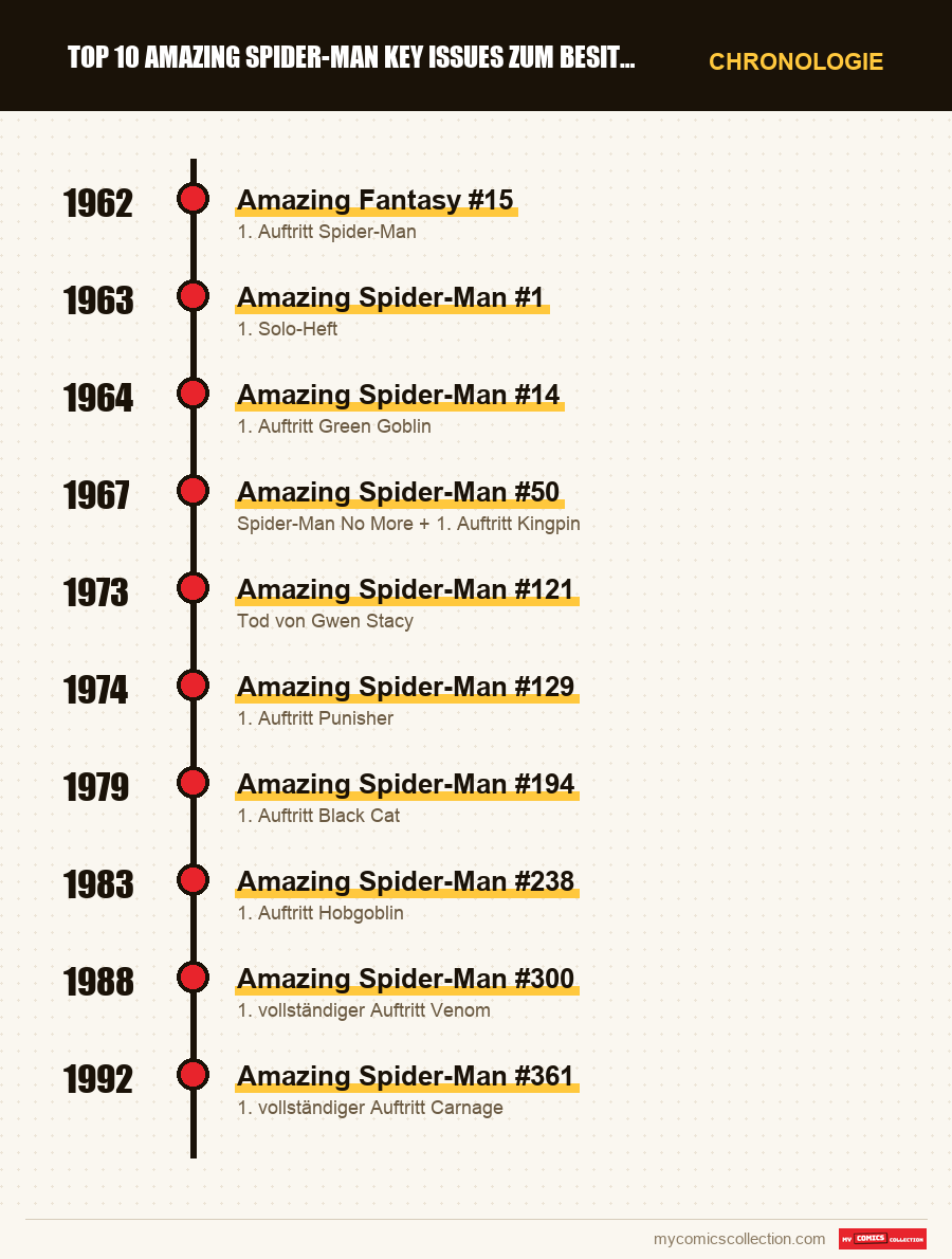 Chronologie der Ausgaben und Serien von Top 10 Amazing Spider-Man Key Issues zum Besitzen