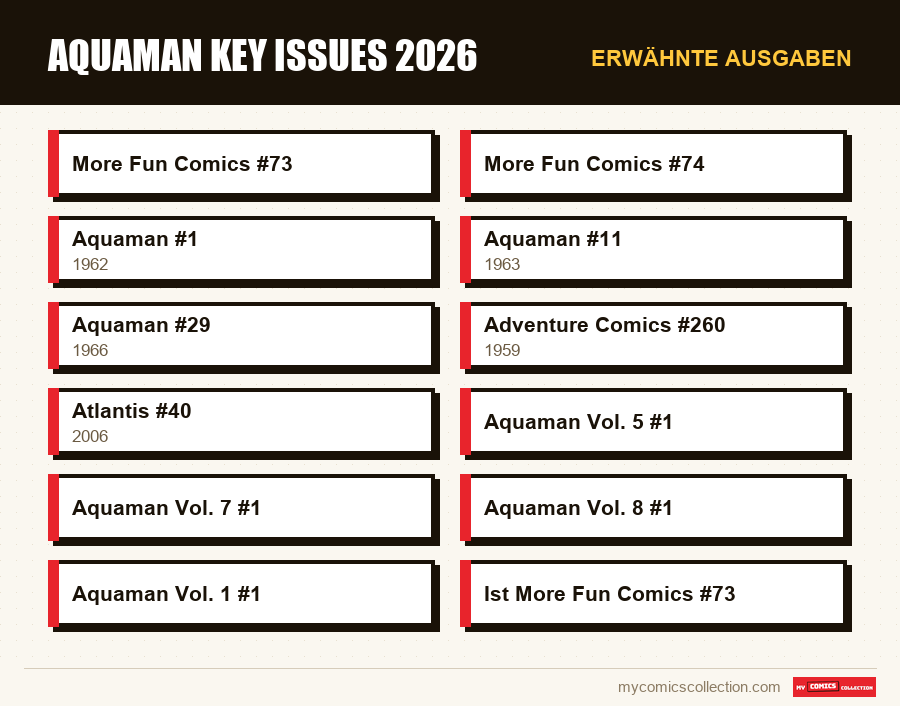 Erwähnte Ausgaben : Aquaman Key Issues 2026