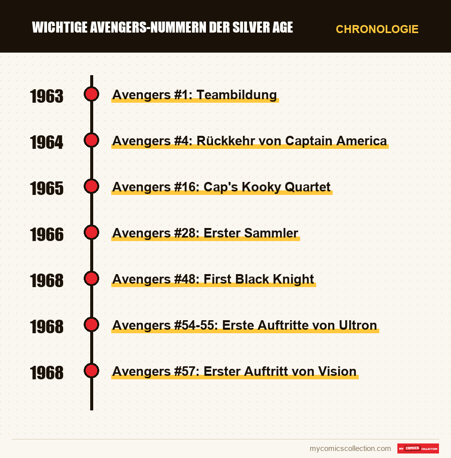 Chronologie der Ausgaben und Serien von Wichtige Avengers-Nummern der Silver Age