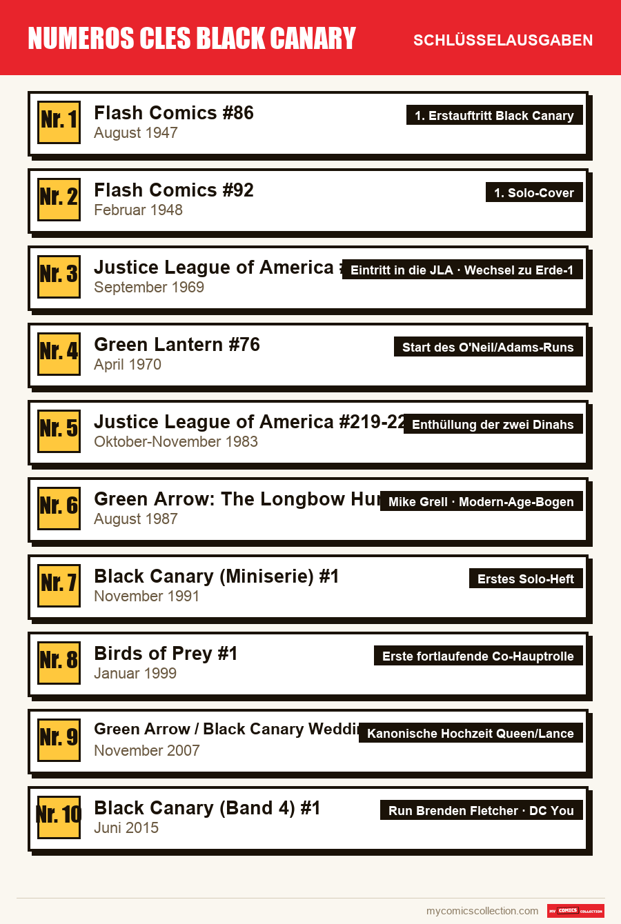 Die Schlüsselausgaben von Numeros cles Black Canary nach Bedeutung