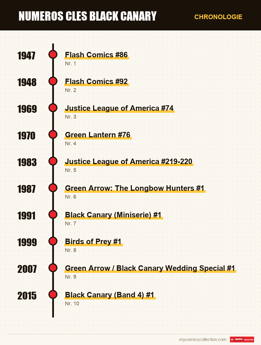 Chronologie der Ausgaben und Serien von Numeros cles Black Canary