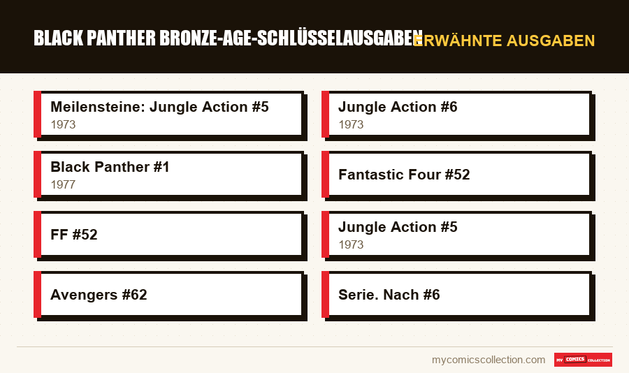 Erwähnte Ausgaben : Black Panther Bronze-Age-Schlüsselausgaben