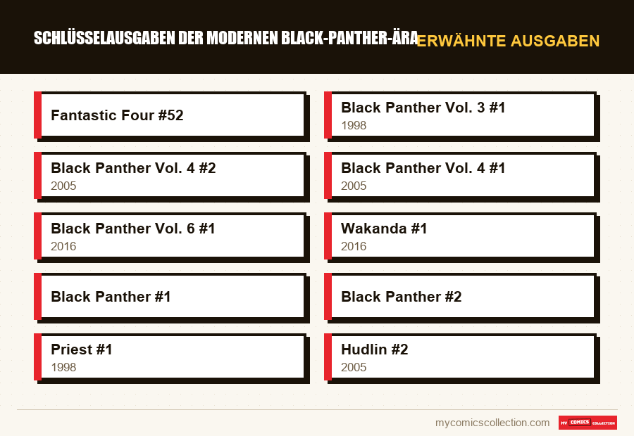 Erwähnte Ausgaben : Schlüsselausgaben der modernen Black-Panther-Ära