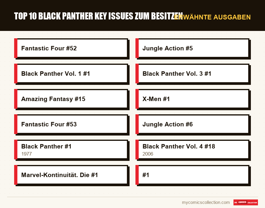 Erwähnte Ausgaben : Top 10 Black Panther Key Issues zum Besitzen