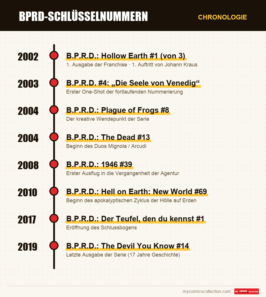 Chronologie der Ausgaben und Serien von bprd-Schlüsselnummern
