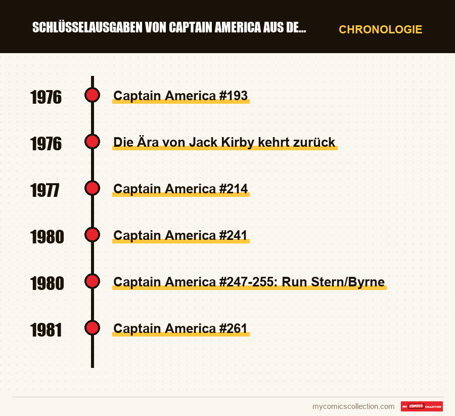 Chronologie der Ausgaben und Serien von Schlüsselausgaben von Captain America aus dem Bronze Age