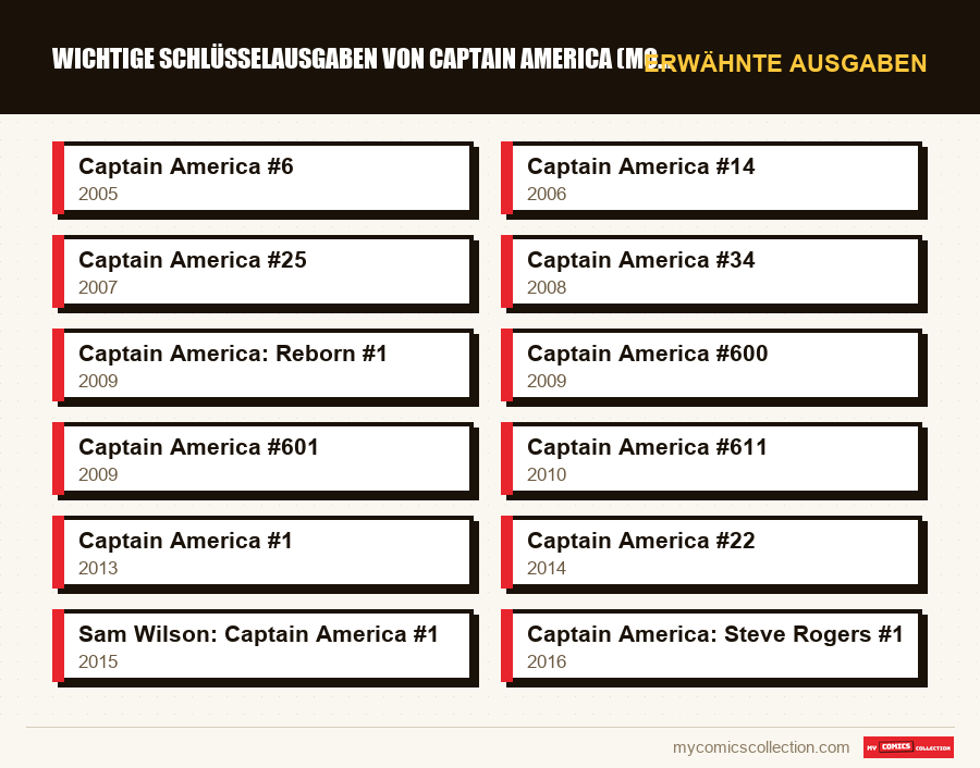 Erwähnte Ausgaben : Wichtige Schlüsselausgaben von Captain America (Moderne Zeit