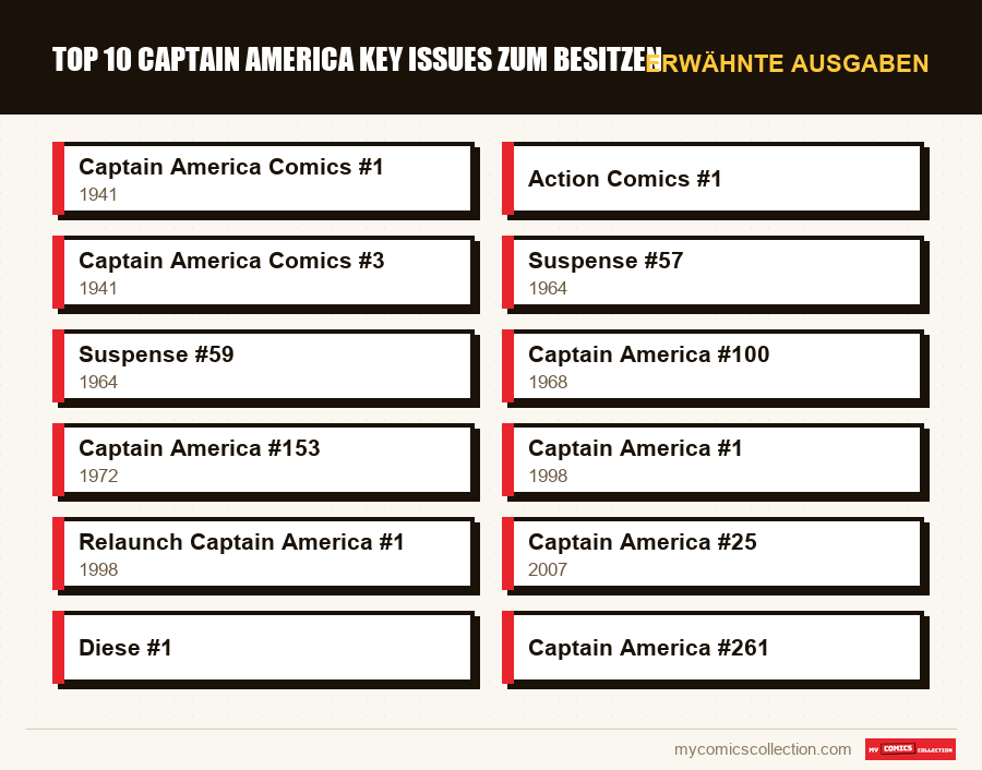 Erwähnte Ausgaben : Top 10 Captain America Key Issues zum Besitzen
