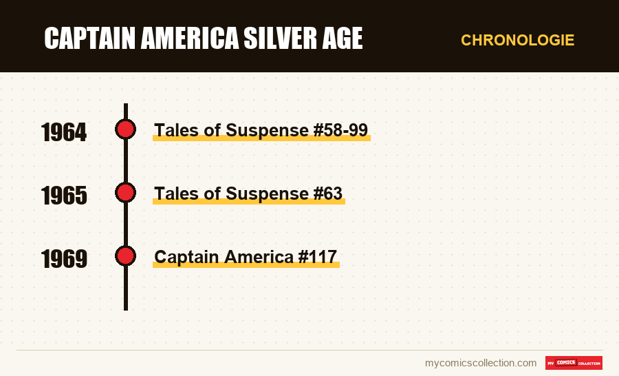Chronologie der Ausgaben und Serien von Captain America Silver Age