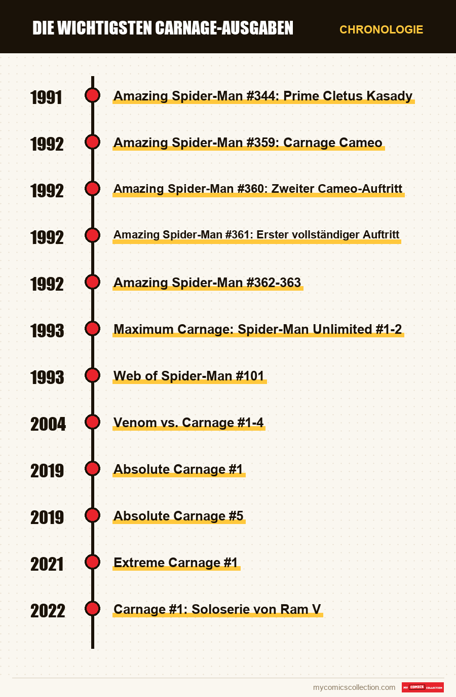 Chronologie der Ausgaben und Serien von Die wichtigsten Carnage-Ausgaben