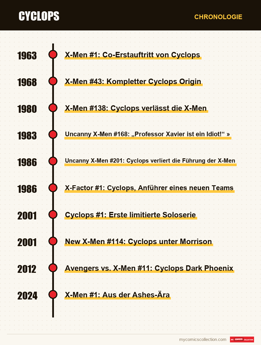 Chronologie der Ausgaben und Serien von Cyclops
