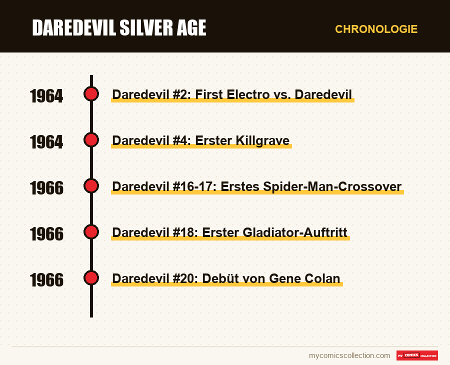 Chronologie der Ausgaben und Serien von Daredevil Silver Age