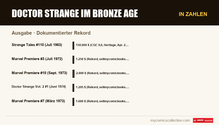 In Zahlen : Doctor Strange im Bronze Age, Dokumentierter Rekord