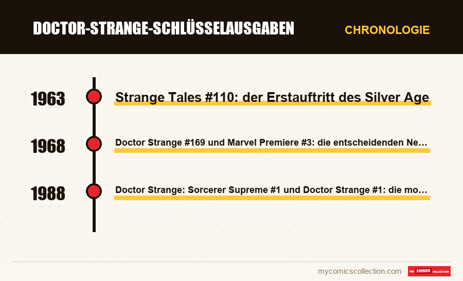 Chronologie der Ausgaben und Serien von Doctor-Strange-Schlüsselausgaben