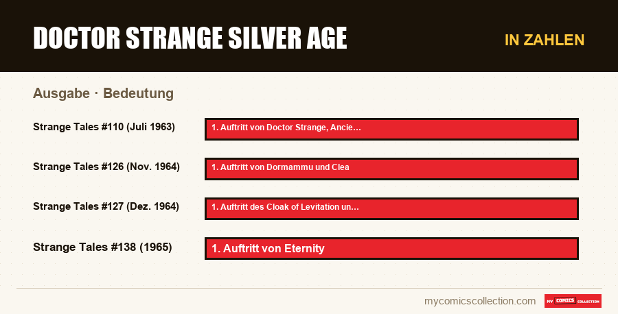In Zahlen : Doctor Strange Silver Age, Bedeutung