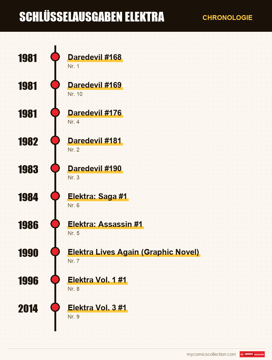 Chronologie der Ausgaben und Serien von Schlüsselausgaben Elektra