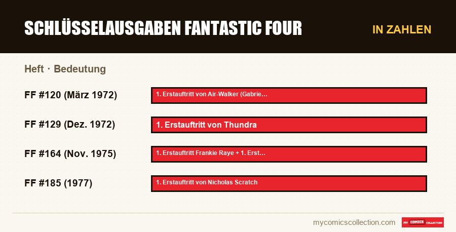 In Zahlen : Schlüsselausgaben Fantastic Four, Bedeutung
