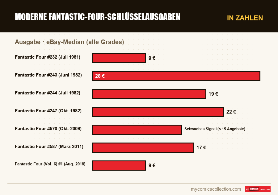In Zahlen : Moderne Fantastic-Four-Schlüsselausgaben, eBay-Median (alle Grades)
