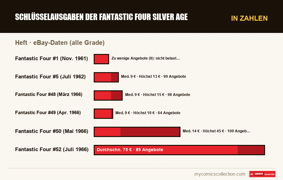In Zahlen : Schlüsselausgaben der Fantastic Four Silver Age, eBay-Daten (alle Grade)