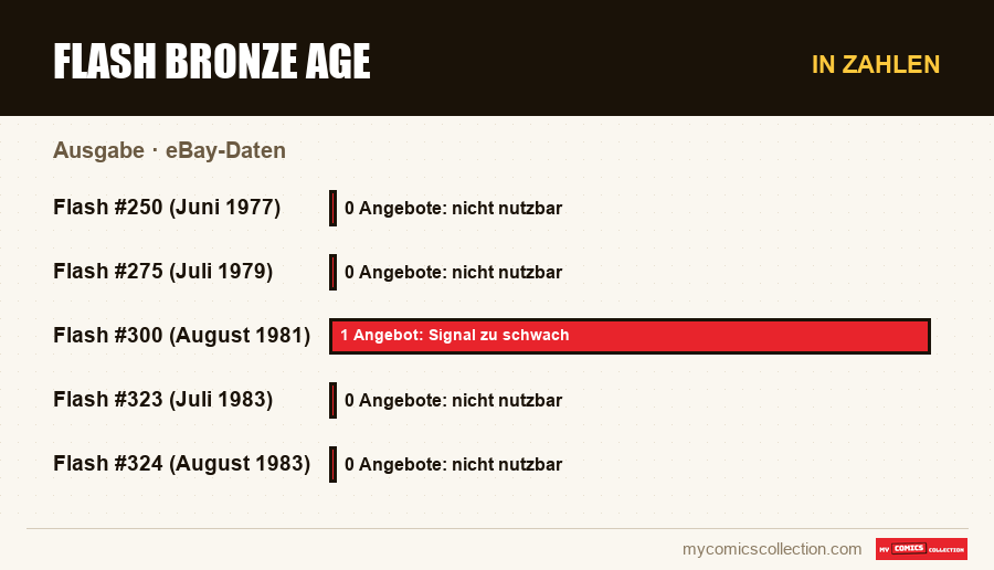 In Zahlen : Flash Bronze Age, eBay-Daten