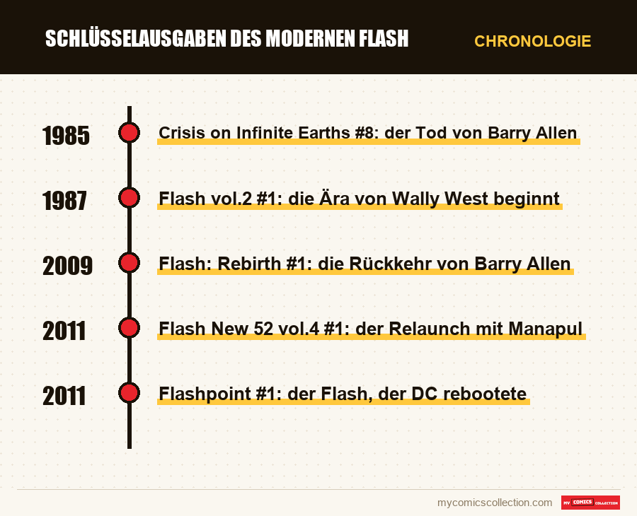 Chronologie der Ausgaben und Serien von Schlüsselausgaben des modernen Flash