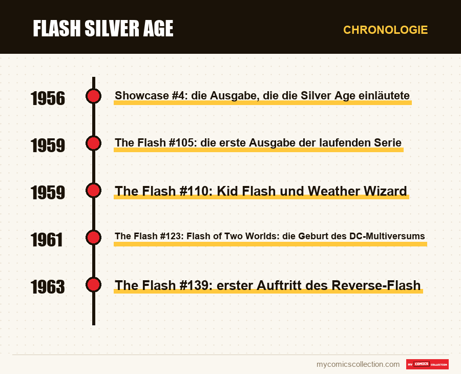 Chronologie der Ausgaben und Serien von Flash Silver Age