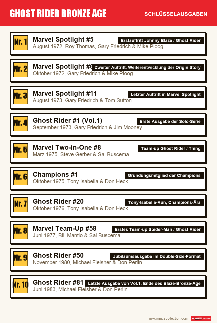 Die Schlüsselausgaben von Ghost Rider Bronze Age nach Bedeutung