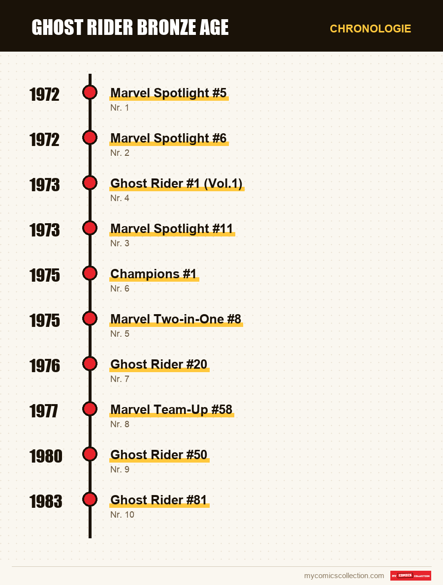 Chronologie der Ausgaben und Serien von Ghost Rider Bronze Age