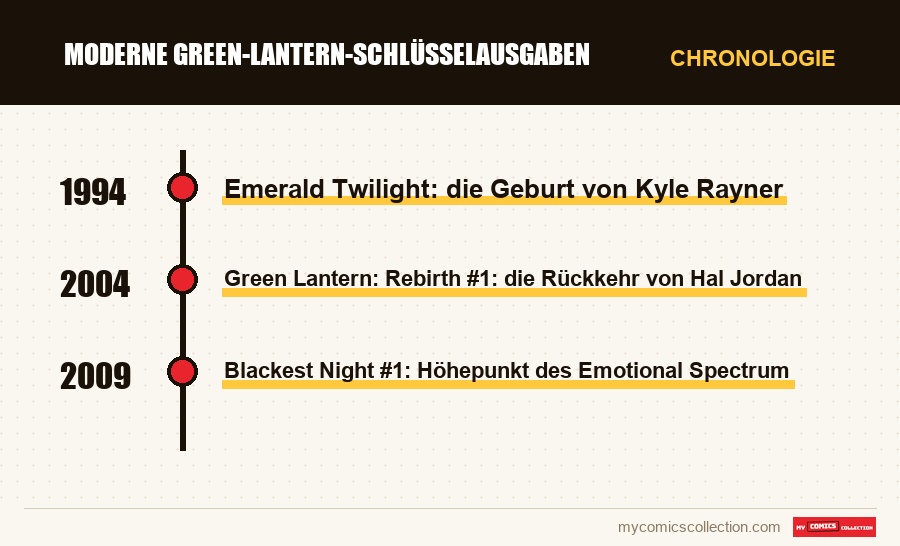Chronologie der Ausgaben und Serien von Moderne Green-Lantern-Schlüsselausgaben