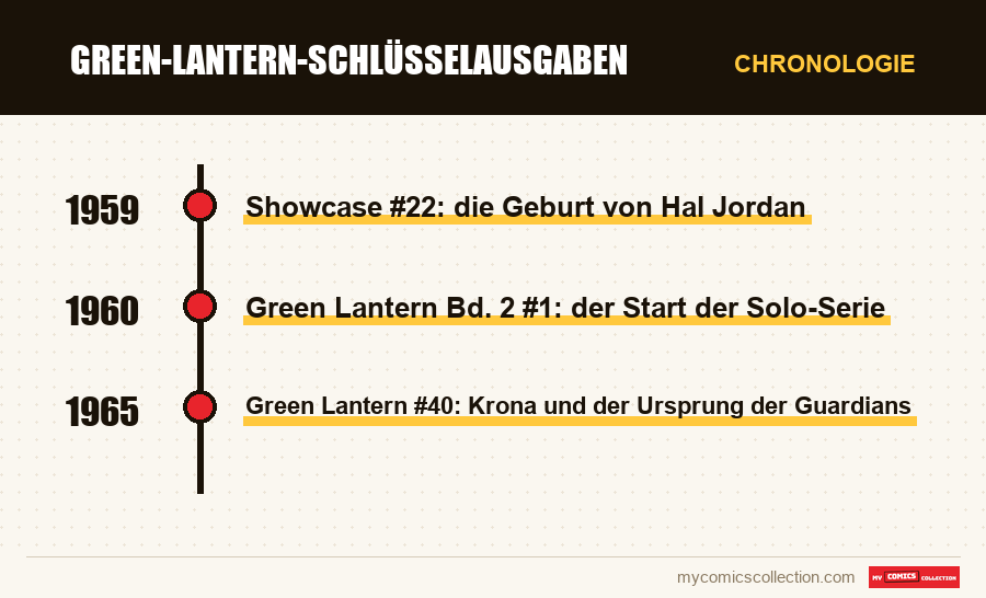 Chronologie der Ausgaben und Serien von Green-Lantern-Schlüsselausgaben