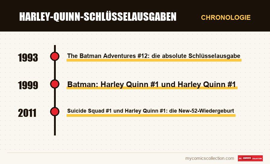 Chronologie der Ausgaben und Serien von Harley-Quinn-Schlüsselausgaben