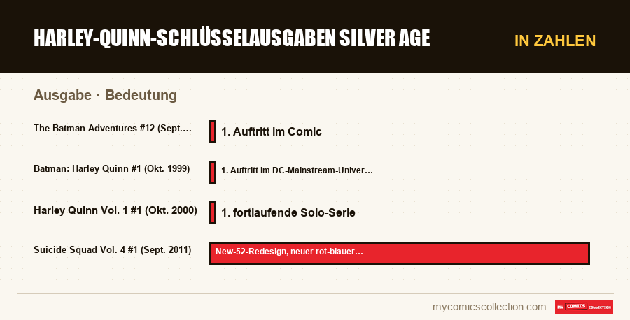 In Zahlen : Harley-Quinn-Schlüsselausgaben Silver Age, Bedeutung
