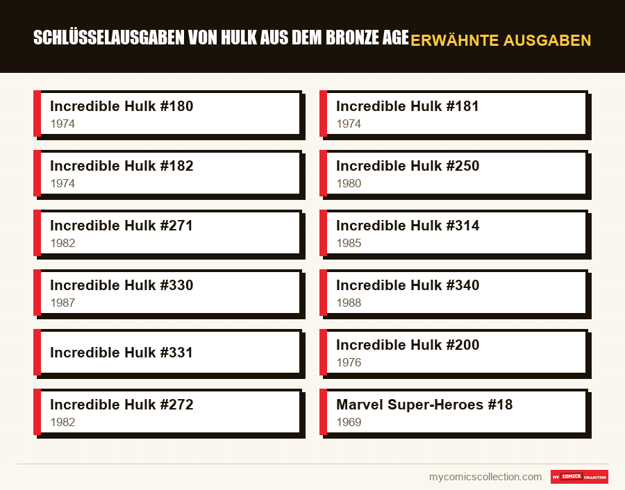 Erwähnte Ausgaben : Schlüsselausgaben von Hulk aus dem Bronze Age