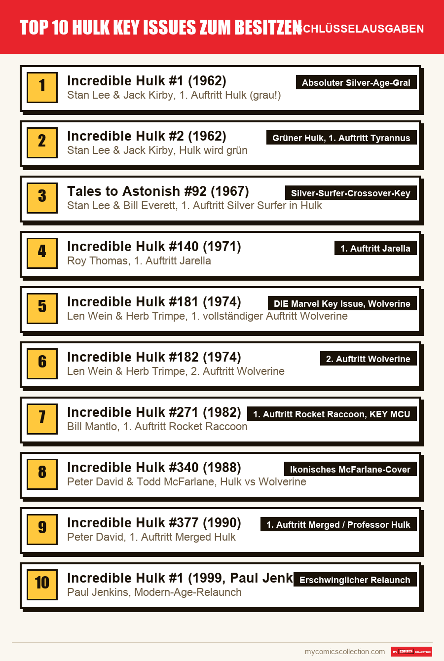 Die Schlüsselausgaben von Top 10 Hulk Key Issues zum Besitzen nach Bedeutung