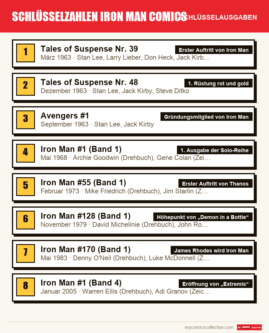 Die Schlüsselausgaben von Schlüsselzahlen Iron Man Comics nach Bedeutung