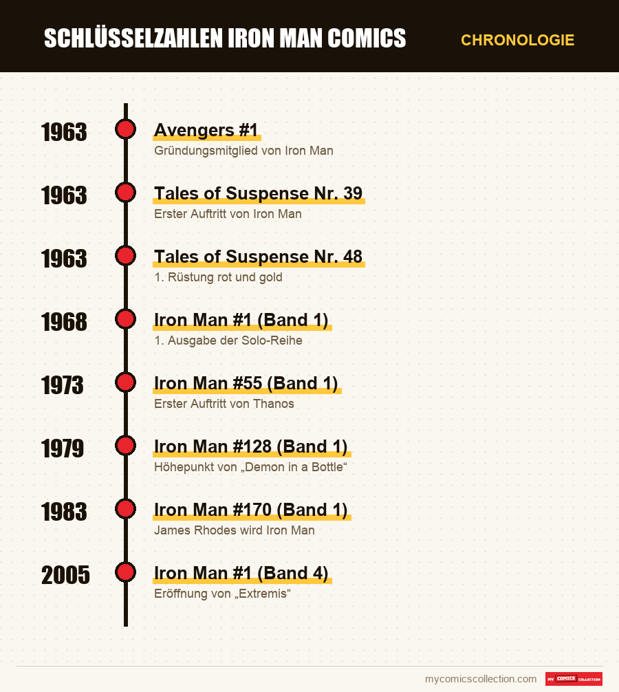 Chronologie der Ausgaben und Serien von Schlüsselzahlen Iron Man Comics