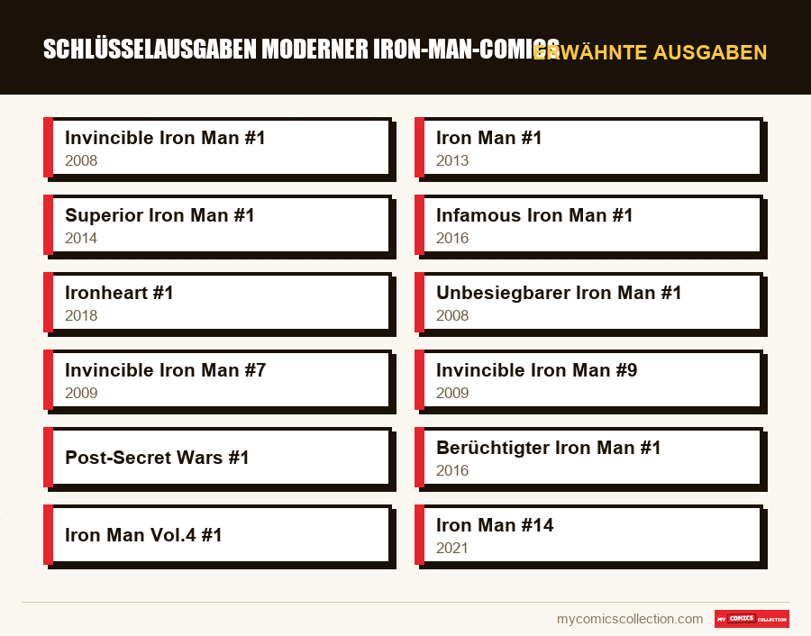 Erwähnte Ausgaben : Schlüsselausgaben moderner Iron-Man-Comics